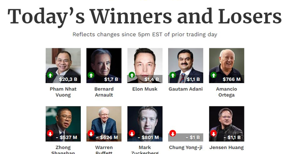 Tài sản tỷ phú Phạm Nhật Vượng tăng kỷ lục 20 tỷ USD trong 24 giờ, trở lại ngôi vị người giàu thứ 5 châu Á!